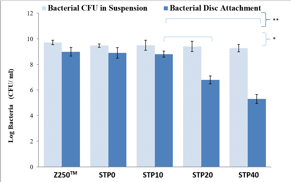 Fig-2 shows the Log Colony Forming Unit / ml for a commercial and four experimental formulations. Initial inoculum was ~ 5 x 105 cells/ ml (<i>Streptococcus Mutans</i>). CFU was calculated via serial dilution method. CFU/ml in the suspension was calculated at 24 hours after inoculation. biofilm formation on the discs was assessed by removing the adherend bacteria on the disc surface after 4 days in growth medium (TSB). serial dilution was done to assess the bacterial CFU on the disc specimens. *= p<0.01, ** = p<0.001 (Error bars: 95% confidence interval with <i>n </i>= 9)