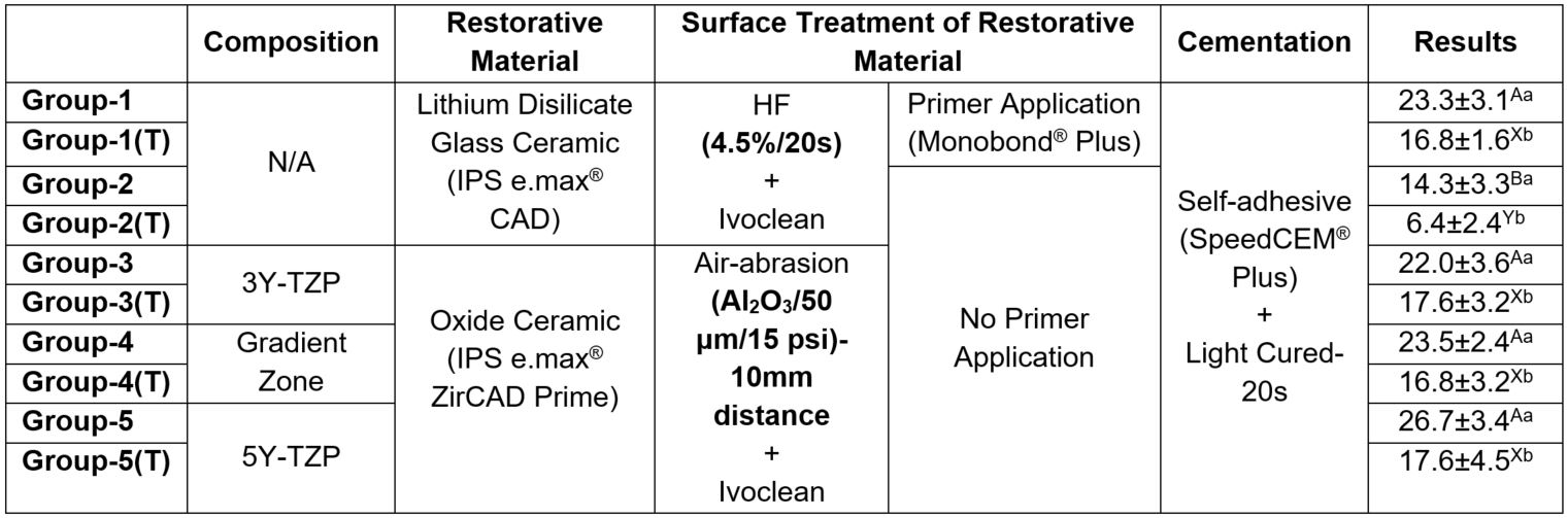 Table 1: Surface Treatment and Shear Bond Strength (MPa)