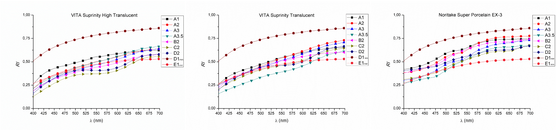 Figure 1. Transmittance of 1mm samples of dentine, enamel and all studied ceramic systems.<br />