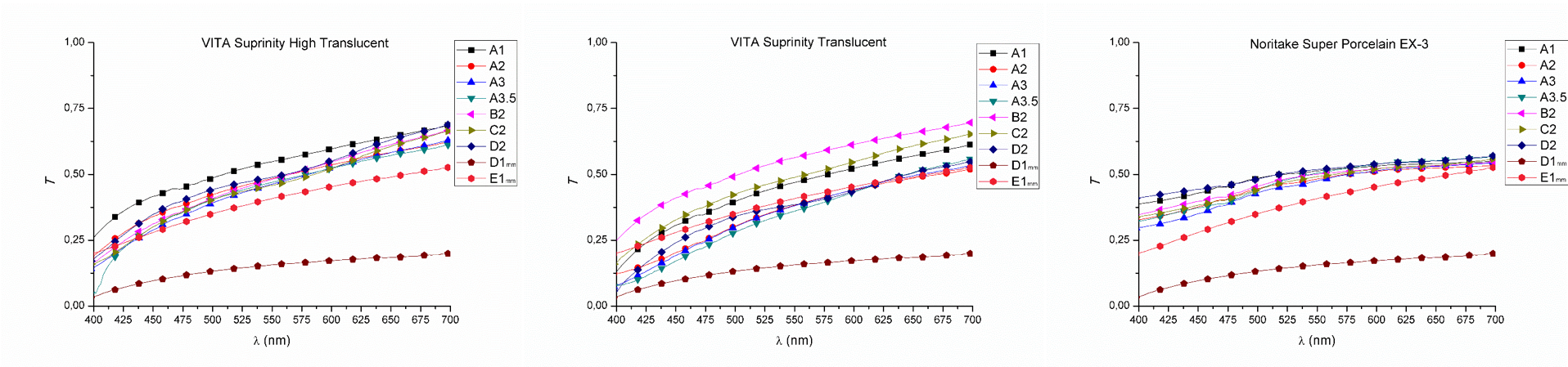 Figure 2. Light Reflectivity (RI) of 1mm samples of dentine, enamel and all studied ceramic systems.<br />