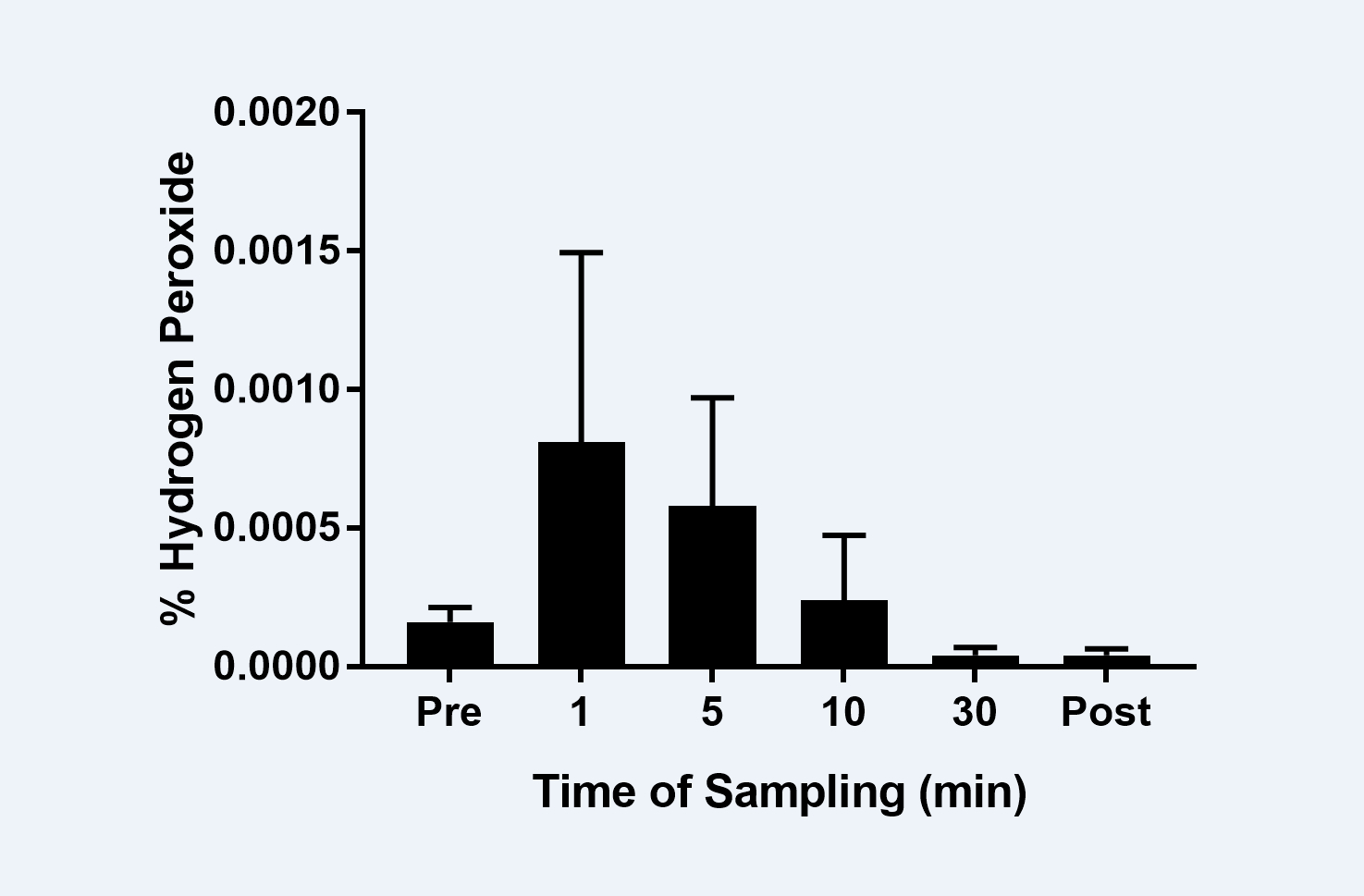 Figure 1. The amount of hydrogen peroxide in the saliva samples was measured at the indicated time points using a fluorometric assay. Data are means ± SEM, n=15.