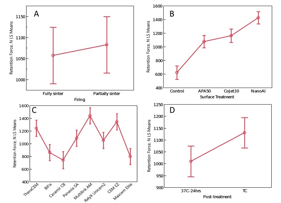 Fig. 1 Plots of retention force effected by the zirconia firing state in surface treatment (A) surface treatment method (B) cement type (C) and post treatment (D).