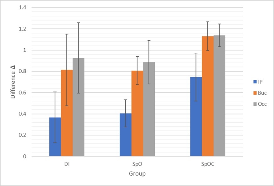 Fig. 1- angular deviations between the study groups and the master model in all scan bodies in three planes<br />
DI- open-tray direct impression technique; SpO- snap-on impression technique; SpOC- connected snap-on impression technique<br />
IP- Interproximal plane; Buc- Buccal plane; Occ- Occlusal plane