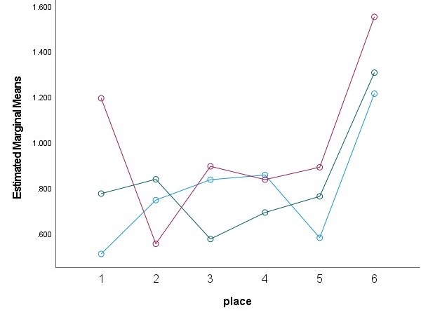 Fig. 2- angular deviations between the study groups and the master model-when measured in the buccal plane among adjacent scan bodies<br />
Blue line- DI-open-tray direct impression technique; Green line- SpO- snap-on impression technique; Red line- SpOC- connected snap-on impression technique<br />
1- scan bodies 1-2; 2- scan bodies 2-3; 3- scan bodies 3-4, 4- scan bodies 4-5; 5- scan bodies 5-6; 6- scan bodies 1-6