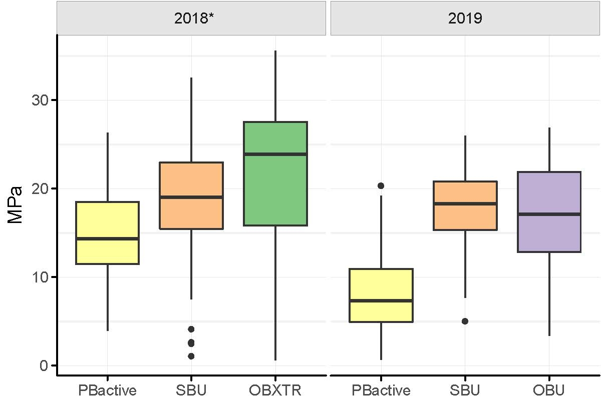 Box Plots of shear strengths for each adhesive material. *Schedle et al., J Dent Res 98 (Spec Iss B):0697, 2019
