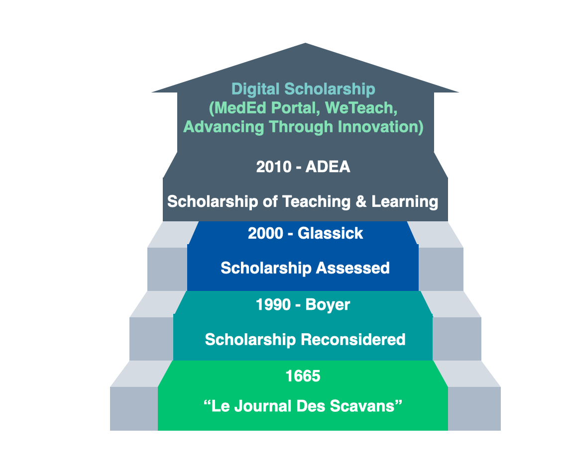 Scholarship of Teaching and Learning Milestones