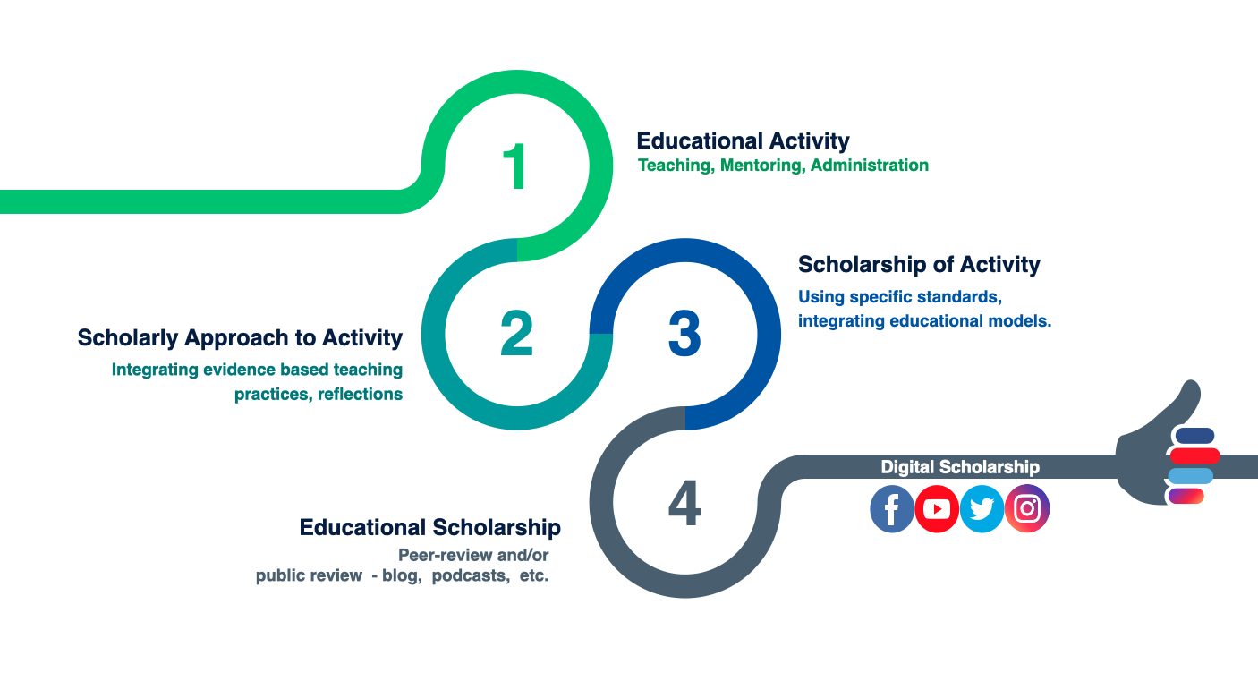 Pathway to digital scholarship