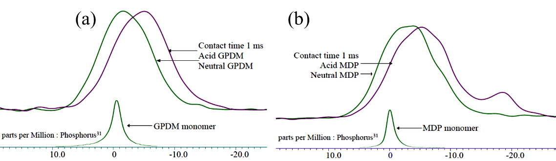31P NMR spectra of unreacted phosphoric acid ester monomers and phosphoric acid ester monomer coated zirconia powder in neutral and acid condition at contact time 1 ms. (a) GPDM and (b) MDP (The monomers were examined by single-pulse experiments with proton decoupling).