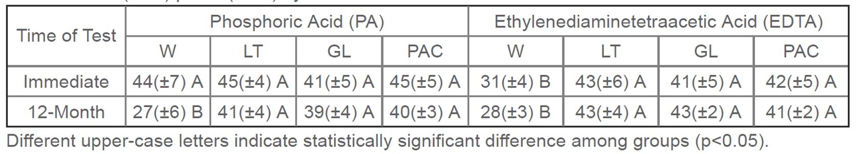 Mean (±SD) μTBS (MPa) by Dentin Etch and Prime Conditions over Time