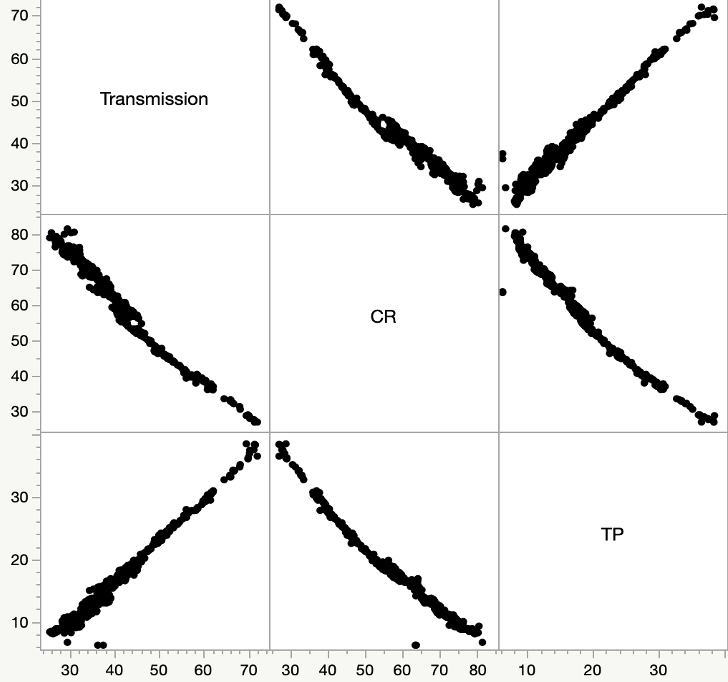 Correlations between CR, TP and transmission which are estimated by Row-wise method in Scatterplot Matrix.