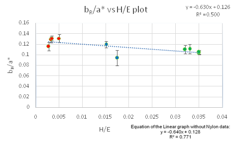 Graph plotted for b<sub>R</sub>/a* vs H/E data.