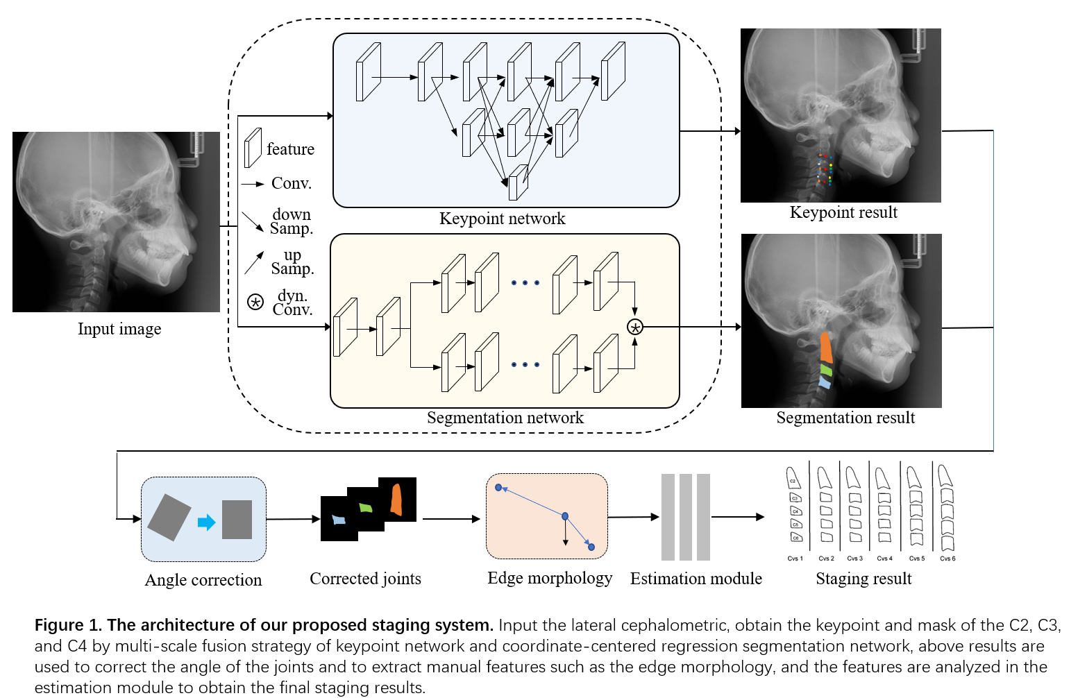 Figure 1.The architecture of our proposed staging system.
