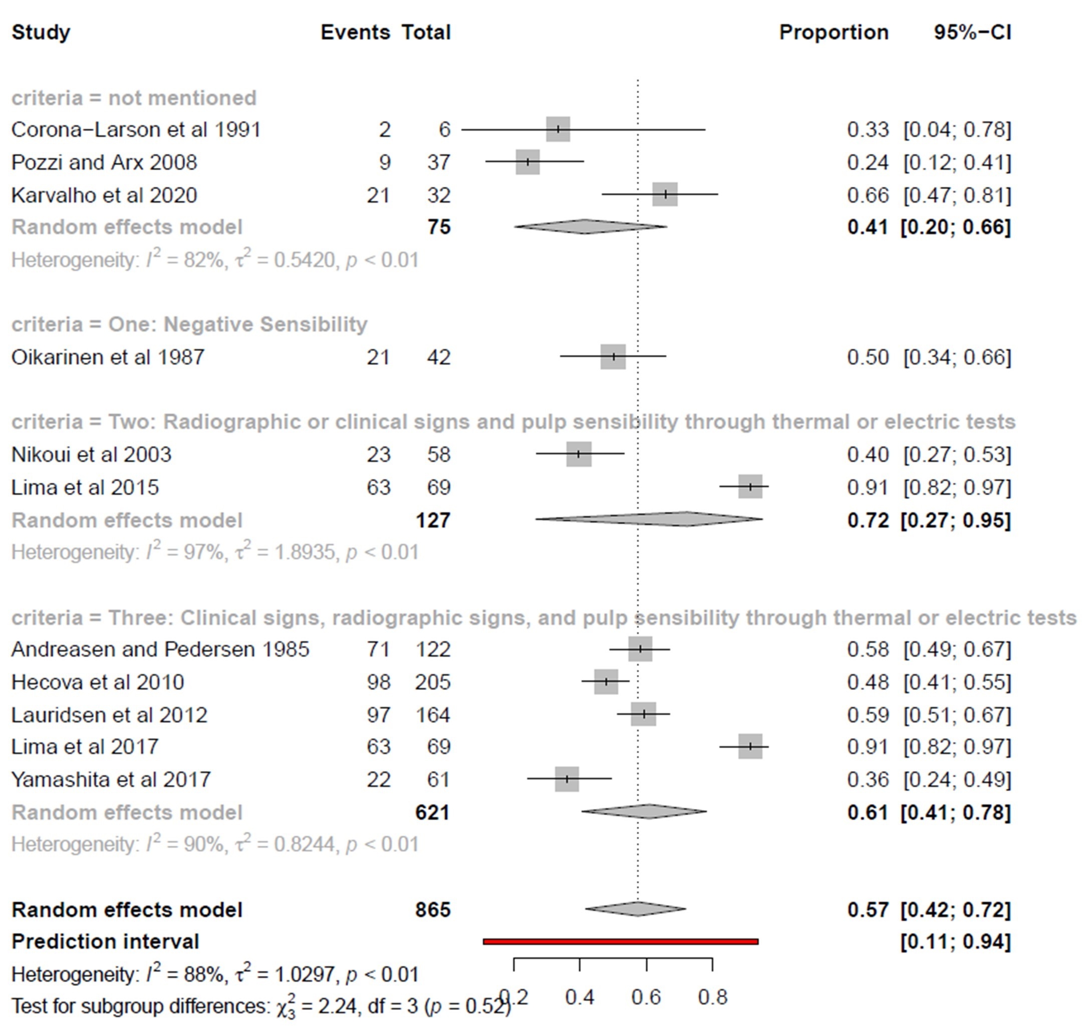 Forest Plot showing the overall prevalence of pulp necrosis and among the subgroups as per the criteria for categorization of pulp necrosis.