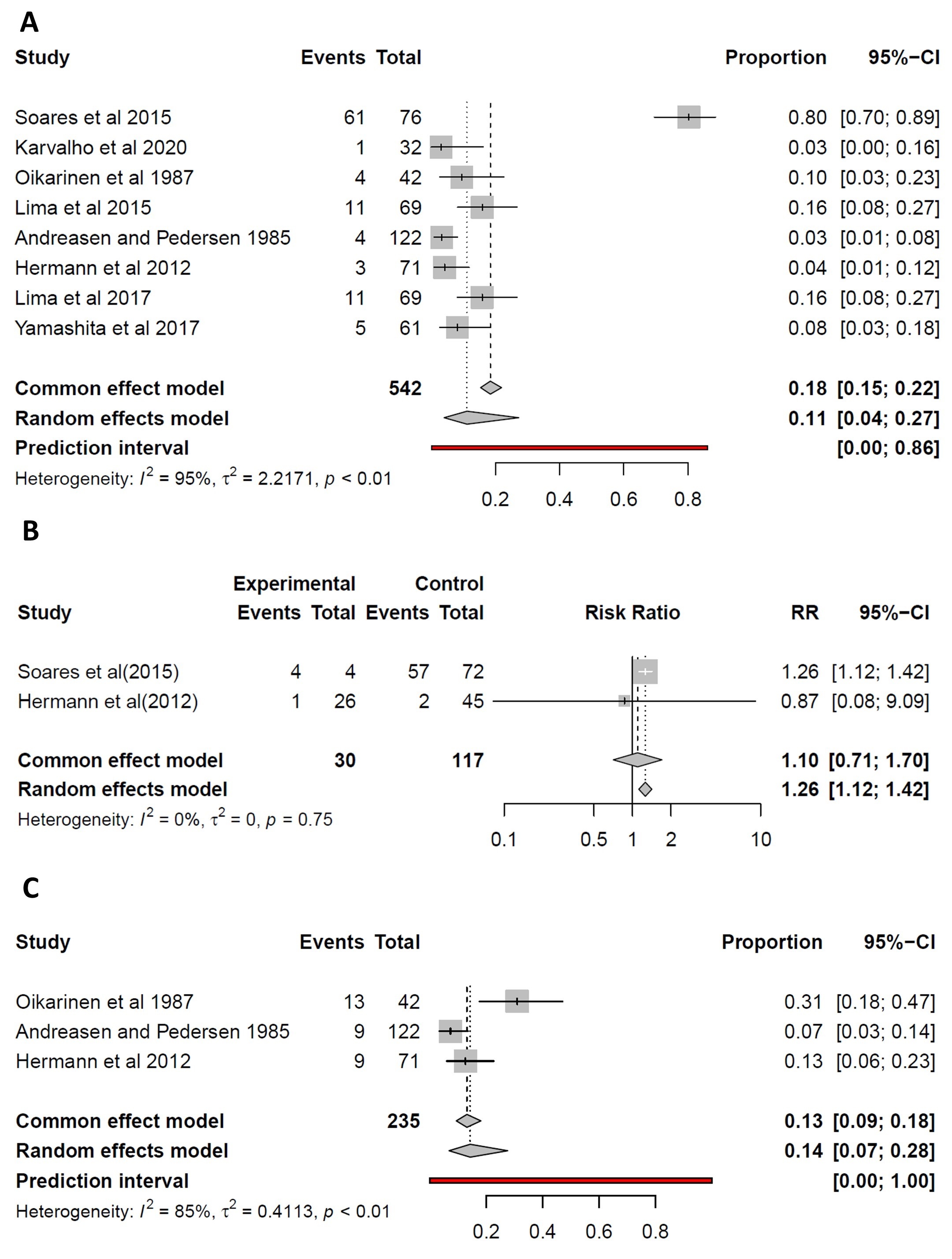 Forest Plot showing-a-prevalence of external inflammatory root resorption, b-risk of external inflammatory root resorption as per the maturity of the root apex, and c- prevalence of marginal bone loss.