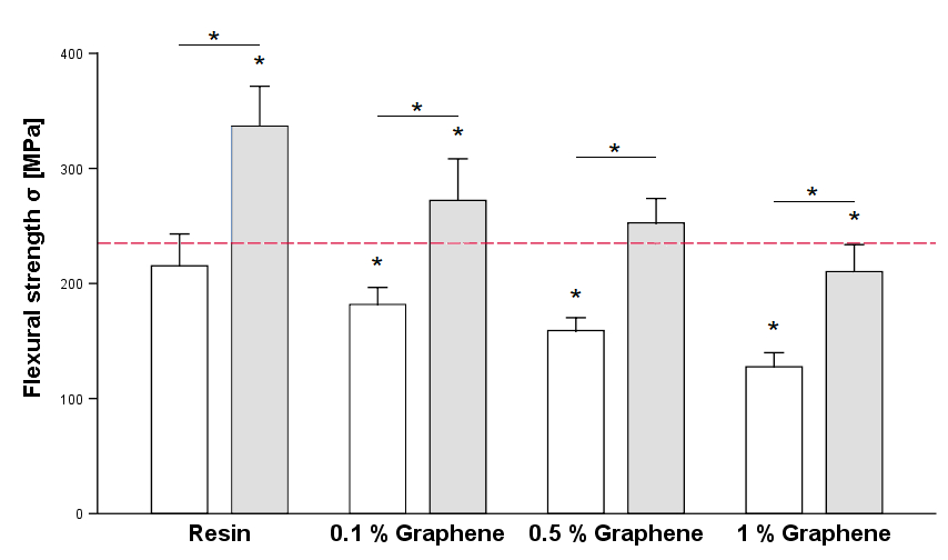 Figure 1. The impact of graphene nanoplatelets on biaxial strength. Biaxial flexural strength tests were performed on specimens made of polymethyl methacrylate (PMMA), 3D-printable resin and mixtures of the resin and graphene nanoplatelets (GNP) at 0.1%, 0.5% and 1%. 3D-printed specimens were produced in vertical (white bars) and horizontal (gray bars) orientation. After biaxial flexural strength tests, flexural strength of materials was calculated. The dashed line indicates the mean value of PMMA flexural strength in MPa. * <i>p</i> < 0.05 compared to PMMA if not indicated otherwise. § <i>p</i> < 0.05 compared to resin without GNP.