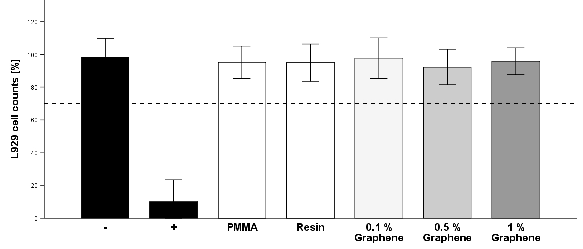 Figure 2. The impact of graphene nanoplatelets on cytotoxicity. Specimens made of polymethyl methacrylate (PMMA), a 3D-printable resin and mixtures of the resin and graphene nanoplatelets (GNP) at 0.1%, 0.5% and 1% were incubated with L929 cells for 72 hours. Cells cultured on plastic culture dishes without specimens served as plastic control. After the incubation, L929 cells were counted by flow cytometry. L929 cell counts are given in %, normalized to cells incubated with glass specimens (negative control = 100%). The dashed line represens the limit to cytotoxicity (70%) according to EN ISO 10993-5:2009. The bars represent means and 95% confidence intervals of L929 cell counts.