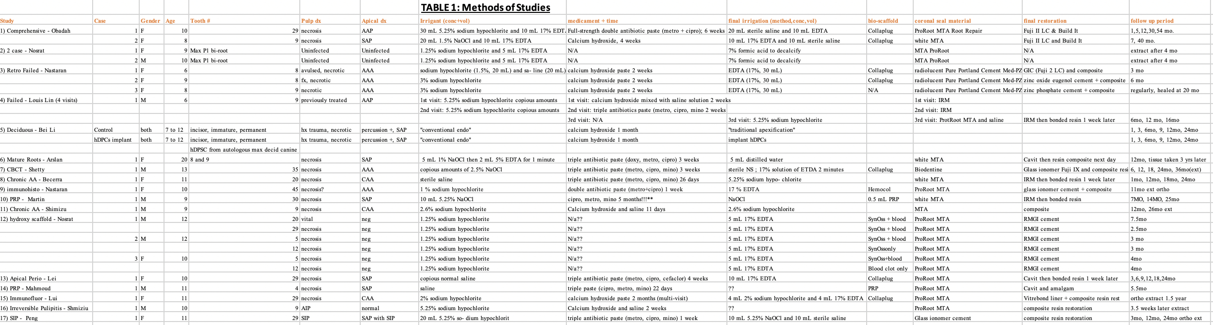 Table 1: Methods of Studies