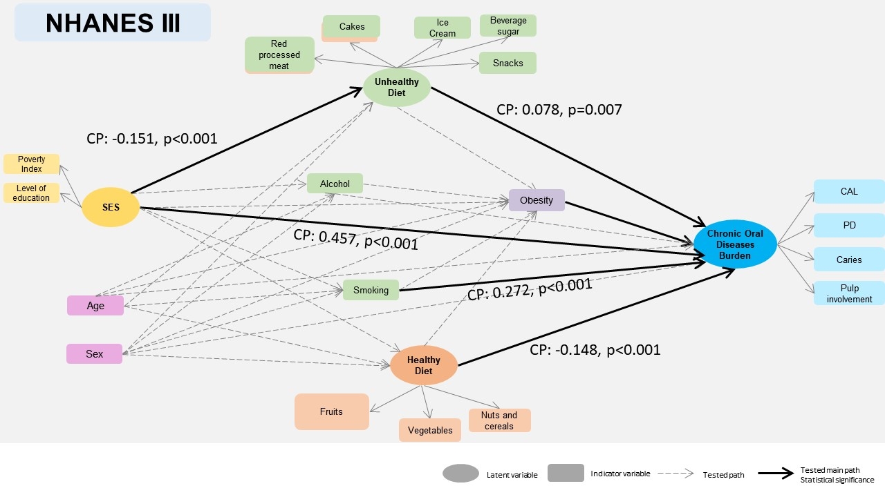 Theoretical model proposed to evaluate the association between leading factors for non-communicable diseases: obesity and behavior (tobacco use, alcohol consumption, unhealthy diet consumption) with oral diseases. Main results for NHANES III