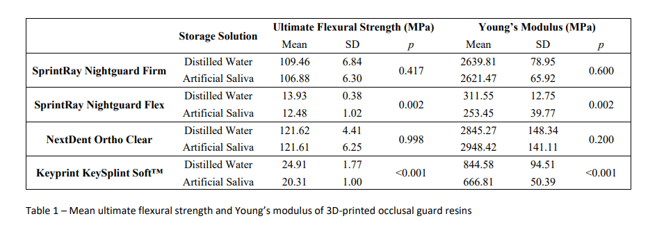 Mean ultimate flexural strength and Young's modulus of 3D-printed occlusal guard resins