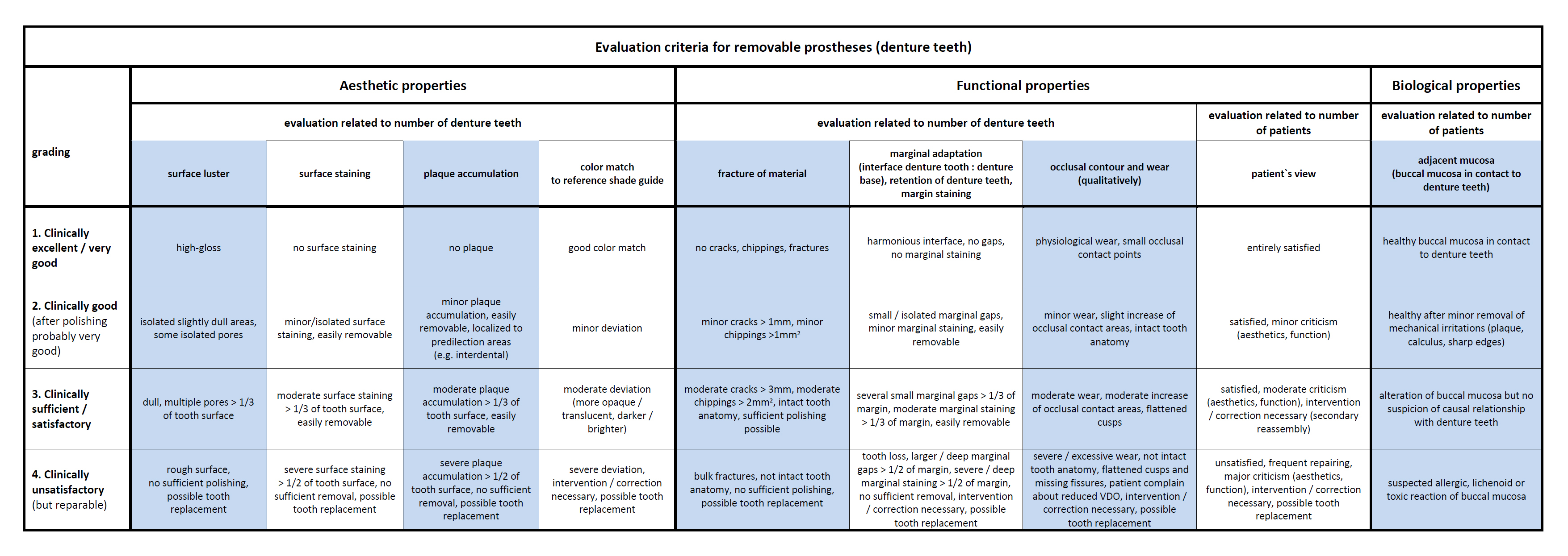 table1: overview evaluation criteria