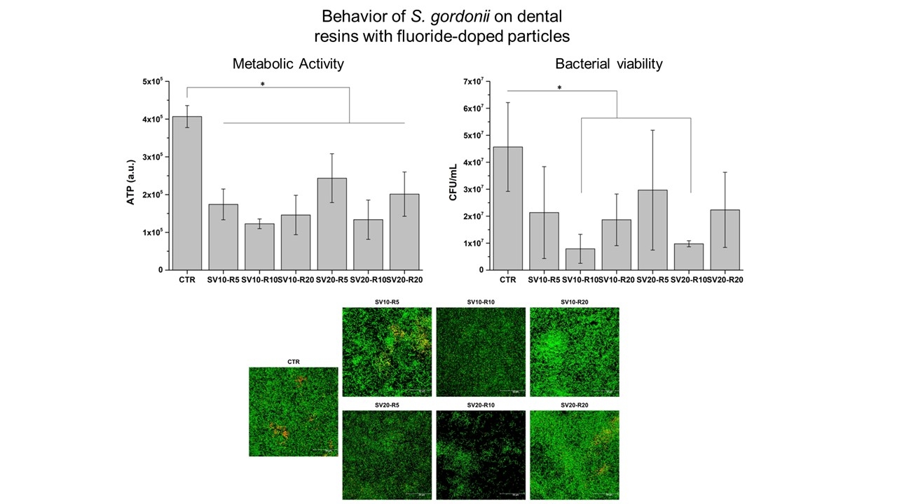 Behavior of S. gordonii on dental resins with fluoride-doped particles