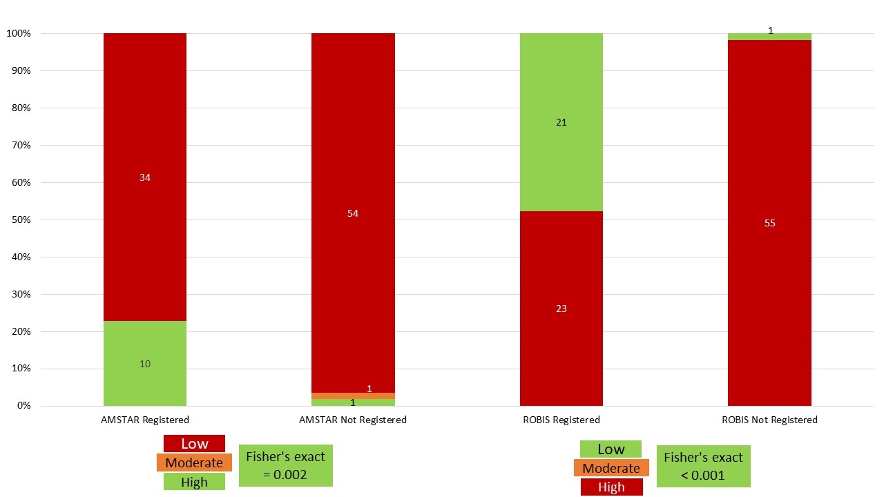 Figure 1: Distribution of systematic reviews and intra-group comparison of the ratings as per AMSTAR-2 and ROBIS