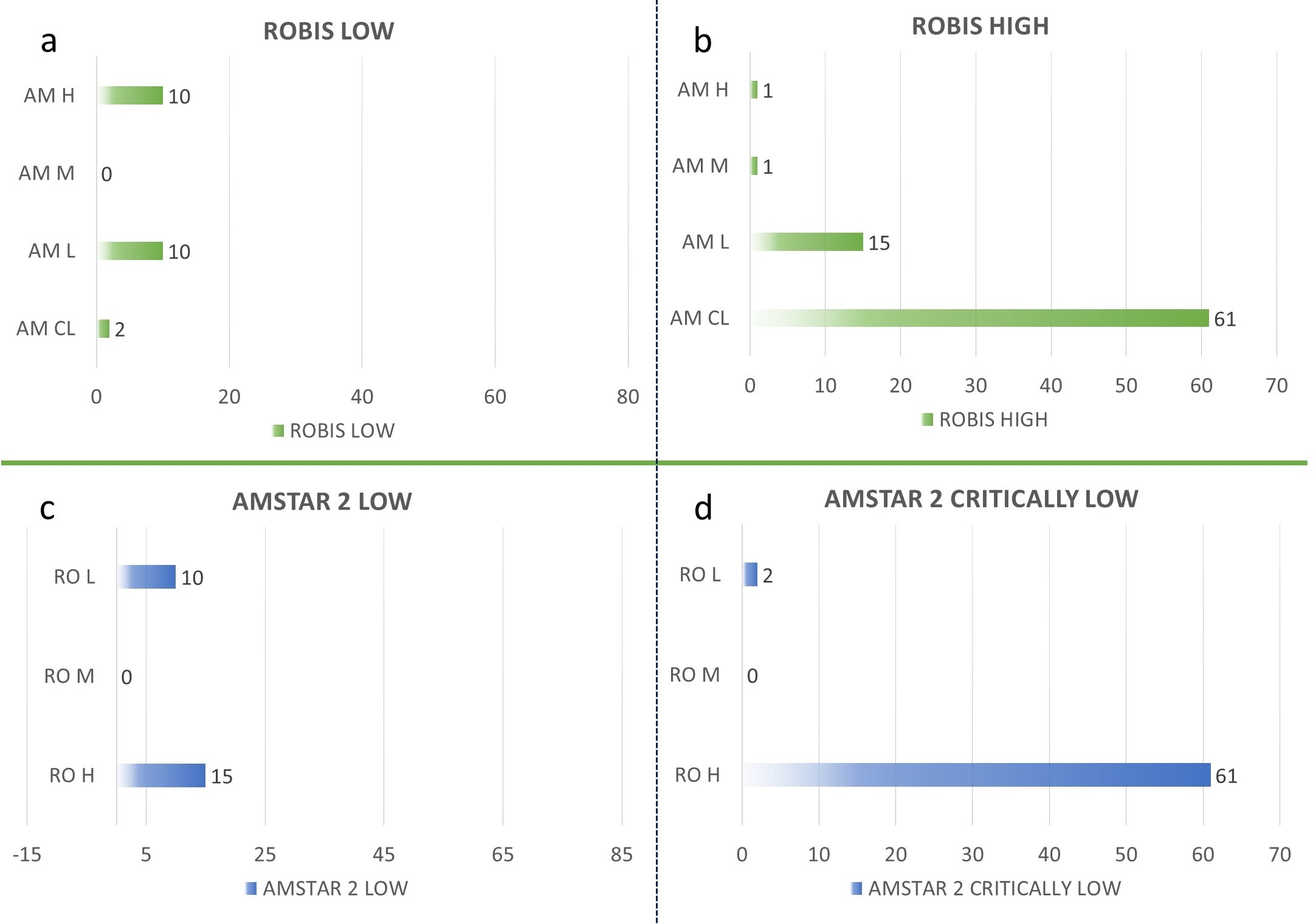 Figure 2: Showing the distribution of systematic reviews with different categorizations.