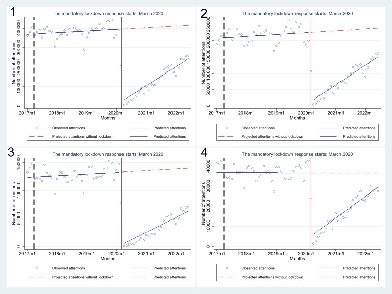 Figure 1: Trends in dental care appointments, before and after the COVID-19 pandemic. 1. Overall procedures. 2. MIP. 3. IP. 4. TE.