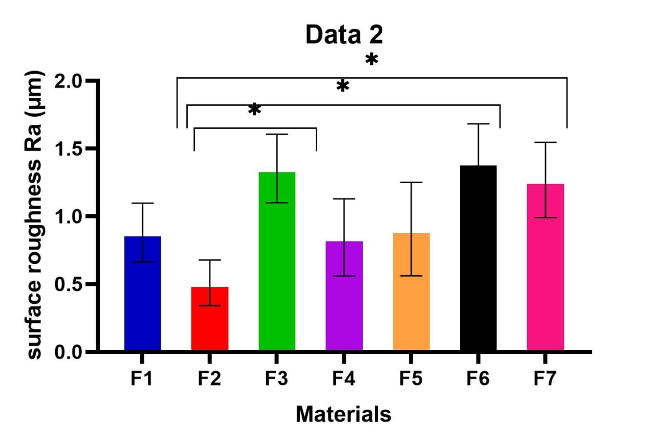 Figure 2 : Surface roughness of the formlab group resin