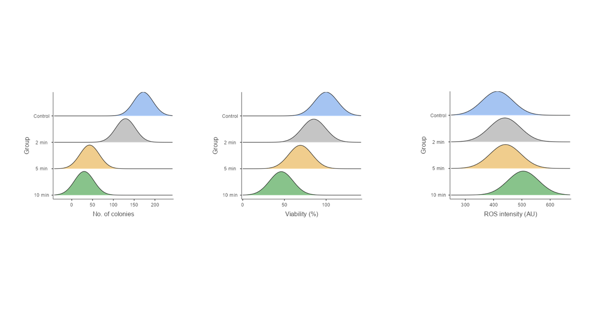 Fig 2: Density plots showing variations between the groups