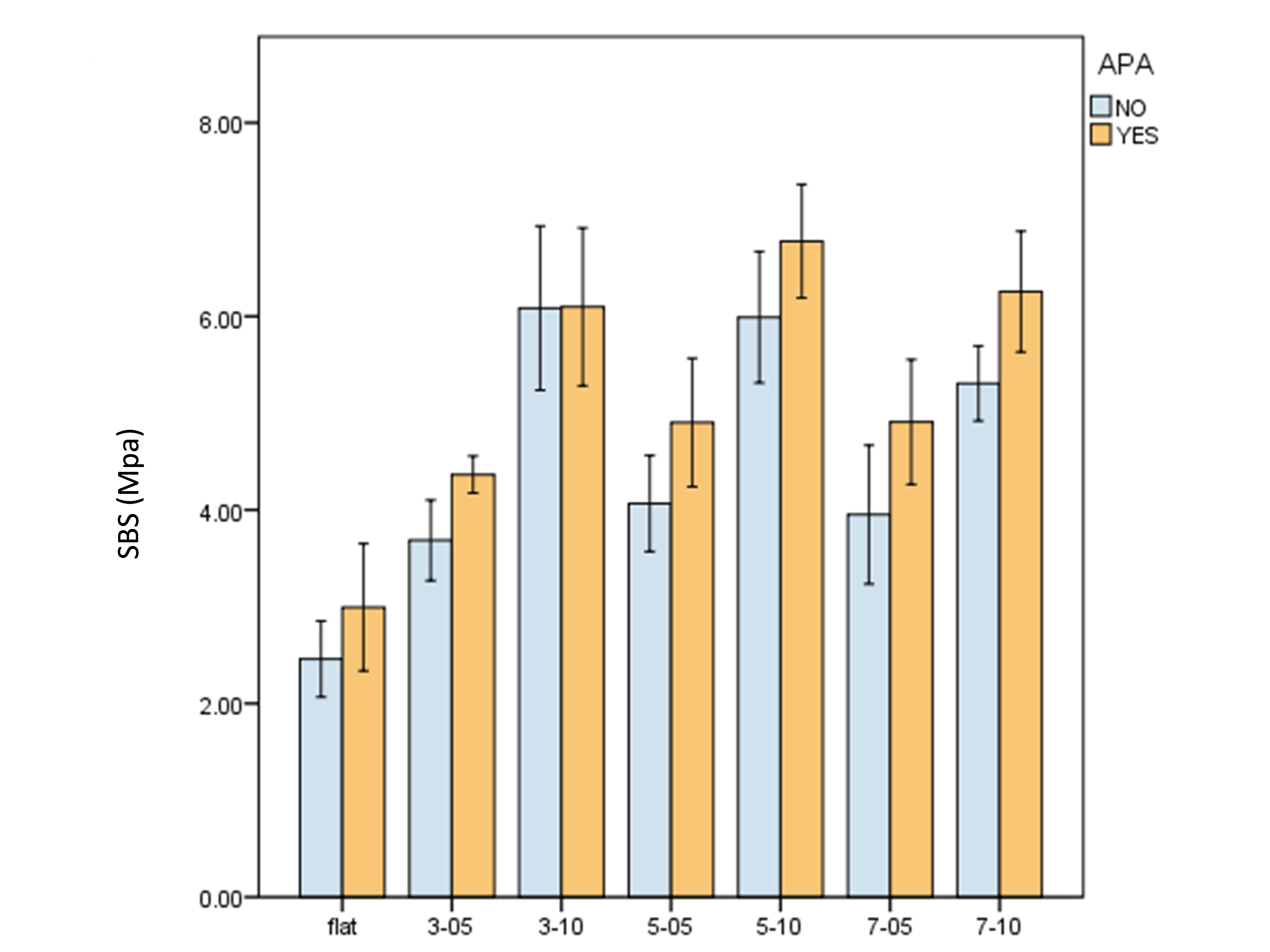 Shear bond strength (SBS) of each group