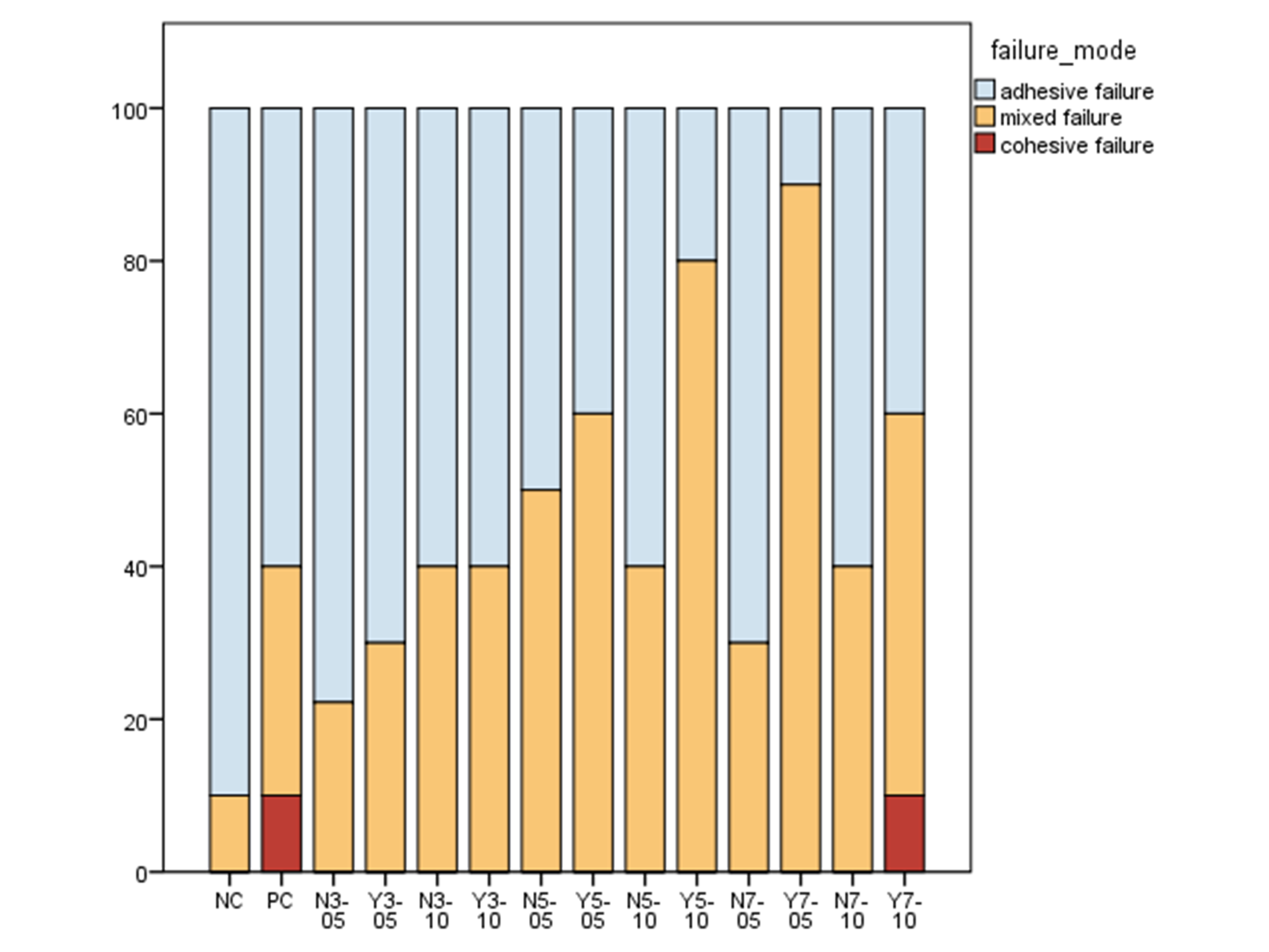 Failure modes of each group