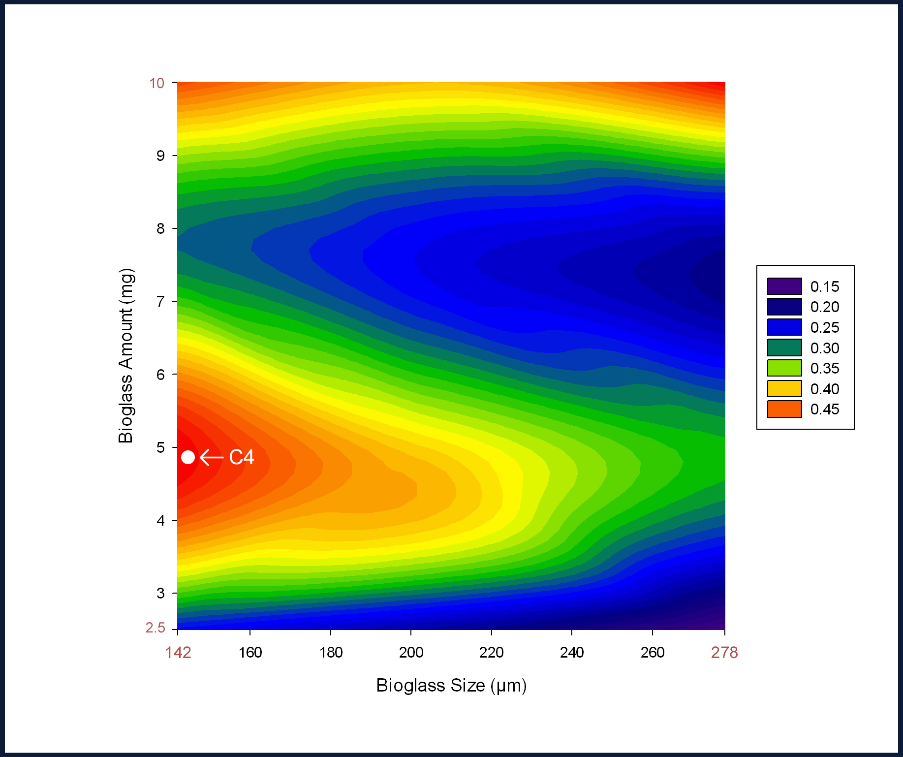 Fig.1: Contour plot for global desirability as a function of Bioglass amount and size. C4 composite scaffold (5mg and 142µm) had a maximum desirability of 0.49 and was predicted to be the optimal composition with maximized mechanical properties.