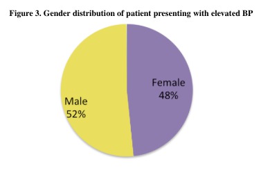 Figure 3. Gender distribution of patient presenting with elevated BP<br />