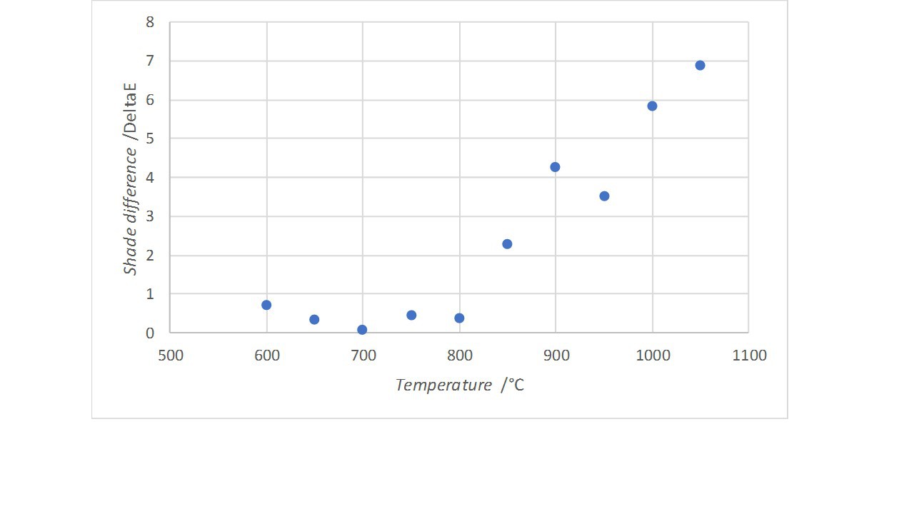 Fig.1: Shade difference DeltaE depending on thermal processing