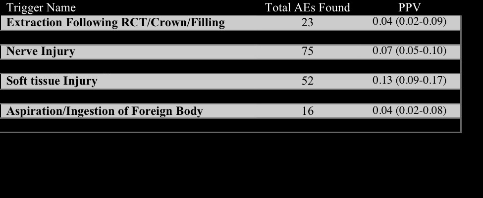 Frequency of found AEs and the corresponding PPV estimates.<br />