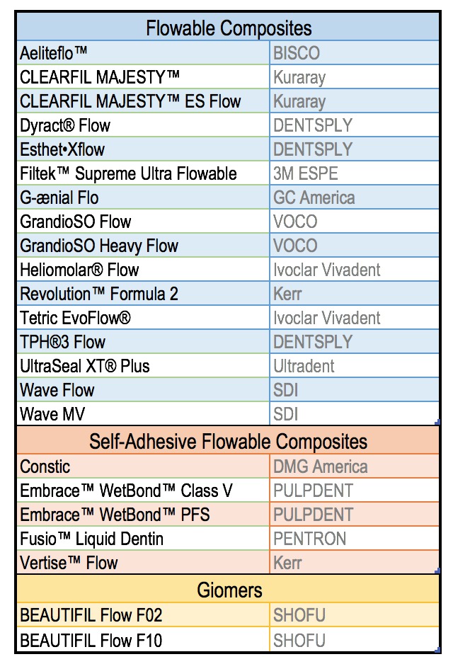 Flowable Restorative Groups