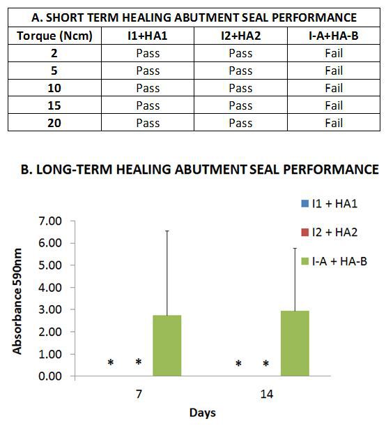Figure 1. [A] Matched healing abutments and implants (I1+HA1 and I2+HA2) maintained a seal at the implant abutment junction at all torque values tested as demonstrated by the absence of dye leakage, while the control, mismatched components, I-A+HA-B, exhibited dye leakage at all torque values tested. [B] Long term healing abutment seal performance testing indicated the control, mismatched components, leaked at all time points.