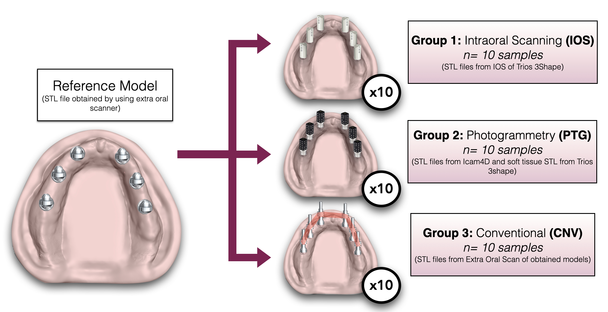 Study design grouped by impression technique