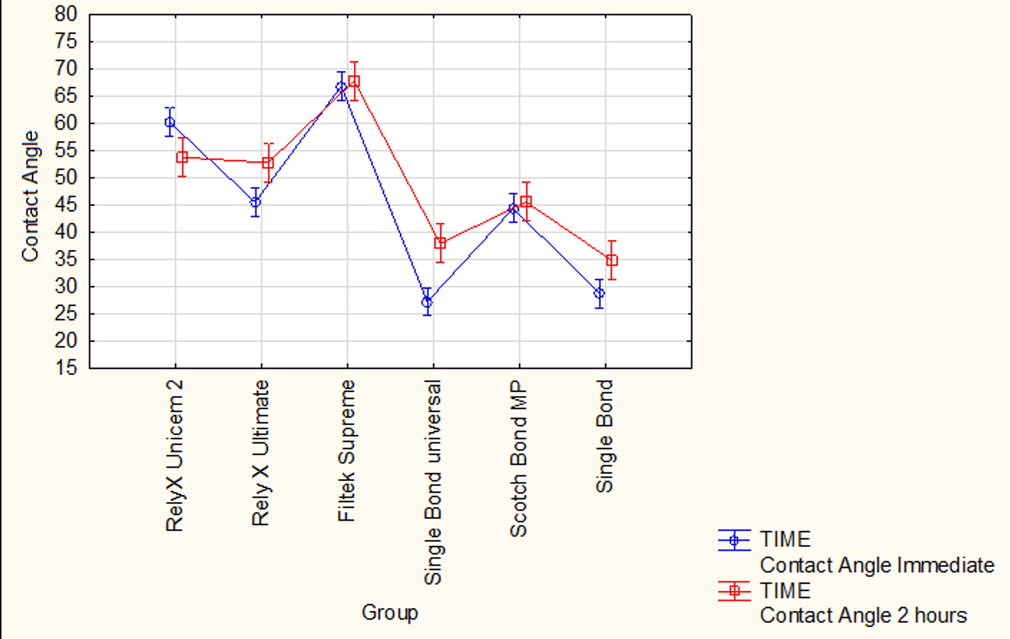 Results for contact angle considering the different resins/cements and bonding agents