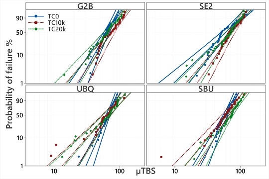 Results of µTBS (Weibull probability plot)
