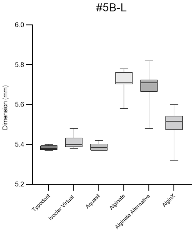 Figure 1. Box plots for buccolingual measurement by impression material for tooth number 5