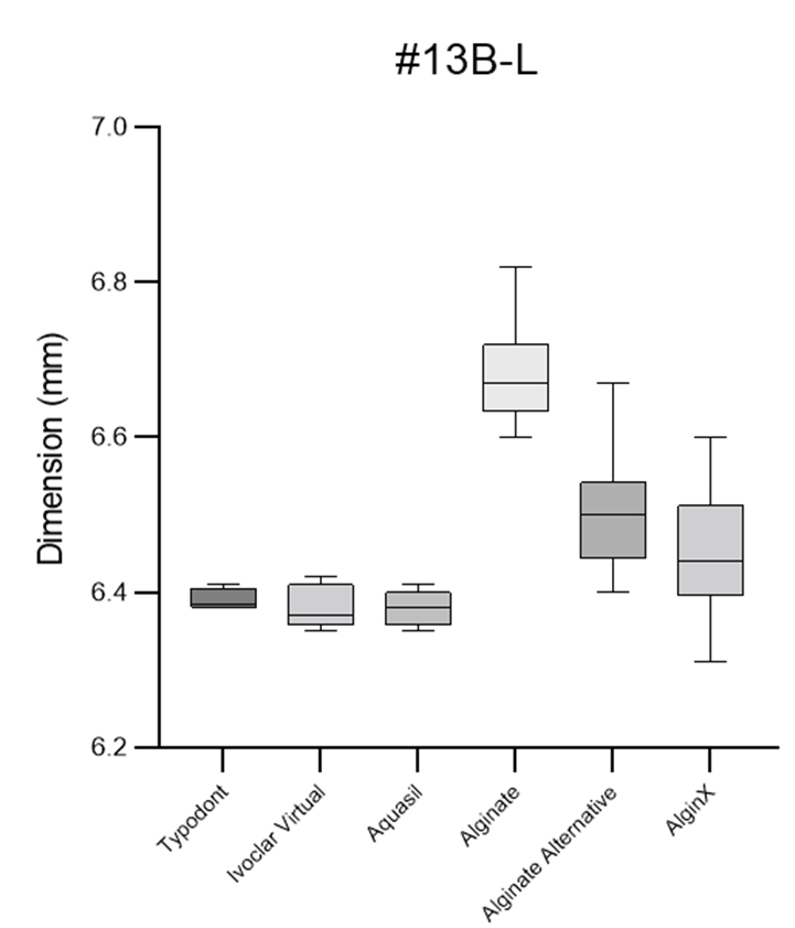 Figure 2. Box plots for buccolingual measurement by impression material for tooth number 13