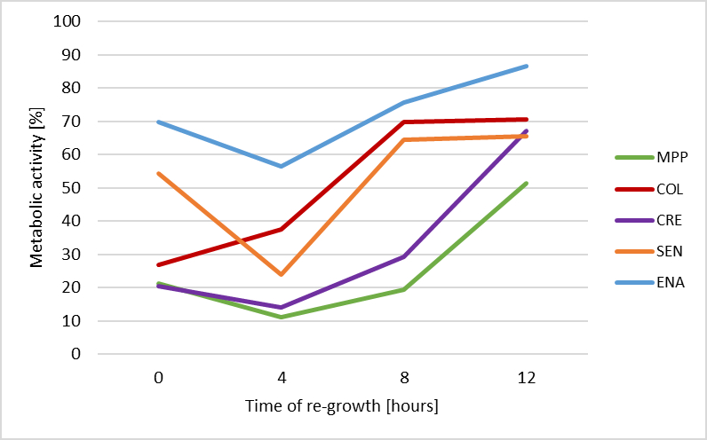 Figure. Time-dependent changes of bacterial metabolic activities with dentifrices.