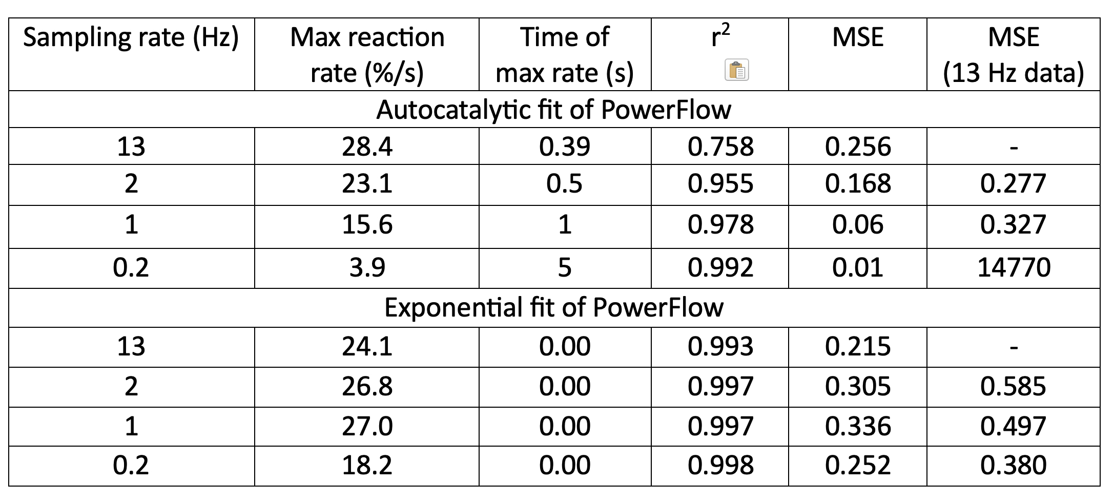 Figure 1: Parameters from the autocatalytic and exponential fits of the changes in the degree of conversion when PowerFlow (4mm thick) was exposed to light from the Bluephase PowerCure light for 3s (MSE=Mean squared error).