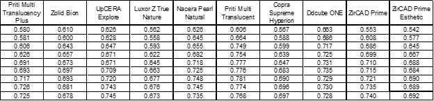 Table 1. Zirconia materials (Contrast Ratio)