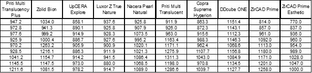 Table 2. Zirconia materials (Biaxial Flexure Strength)
