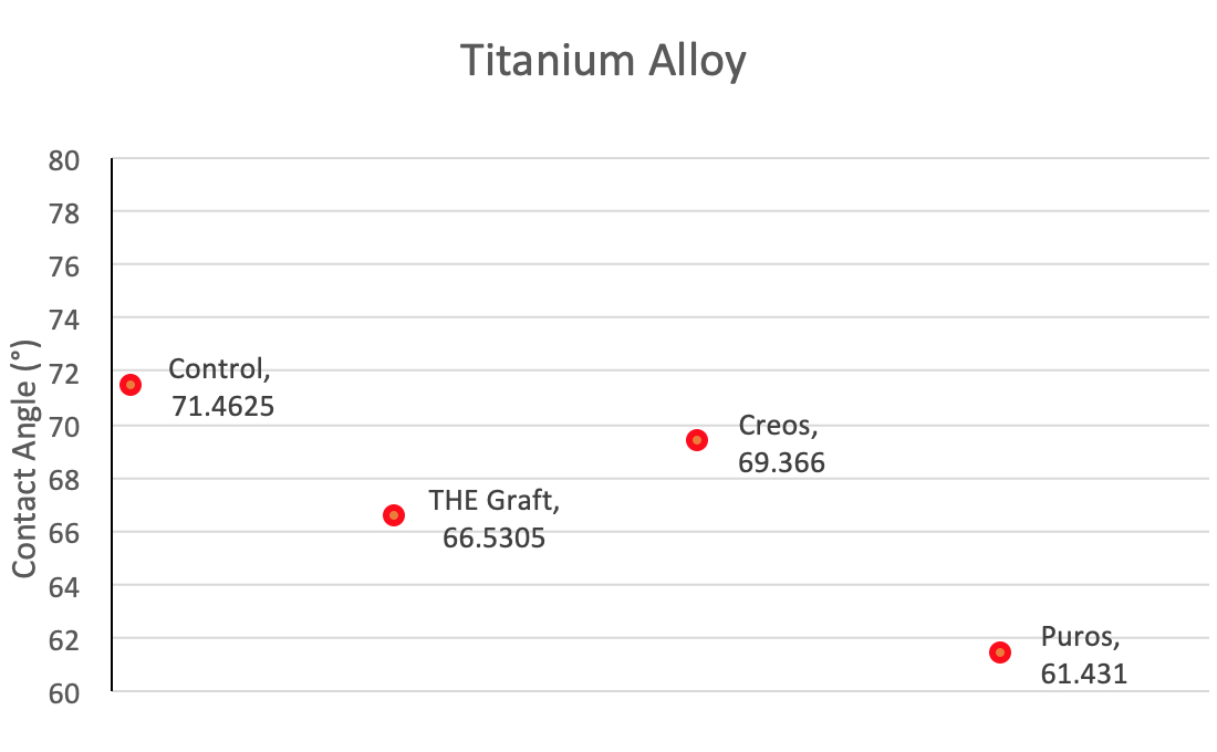 Titanium Alloy Contact Angles
