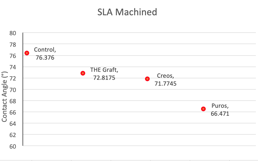 SLA Contact Angles