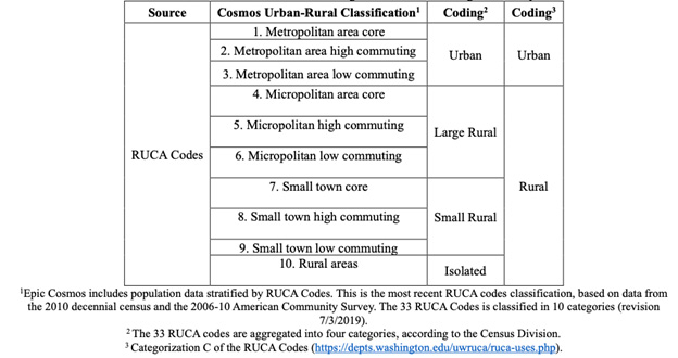 Figure 1. Urban-Rural Classification and coding utilized for the current analysis.